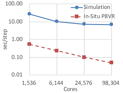 Calculation performance on the supercomputer Oakforest-Packs equipped with Xeon Phi7250. A strong scaling test of In-situ PBVR was performed connected to a thermal flow analysis code of about 100 million grids.